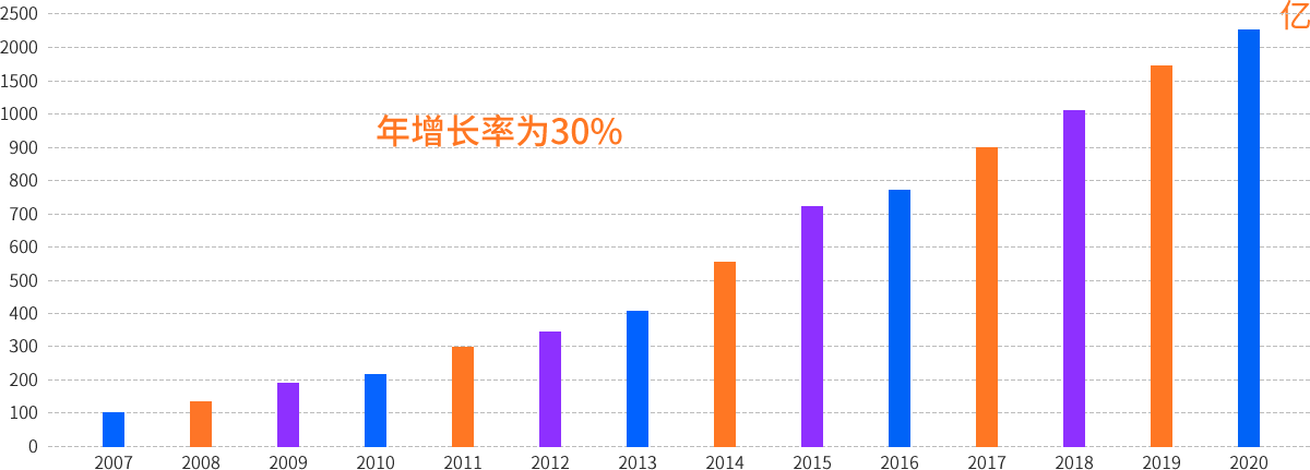 全球空氣凈化市場(chǎng)10年盈虧數(shù)據(jù)統(tǒng)計(jì)表